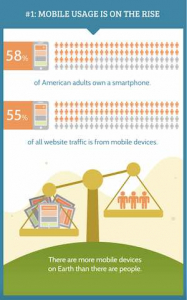#1 Mobile usage is on the Rise